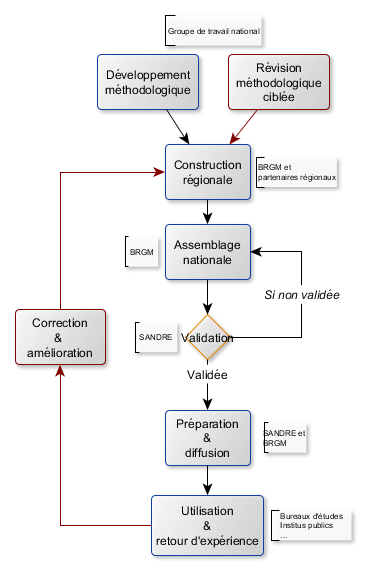 Représentation schématique des étapes de construction et du cycle de vie du référentiel BDLISA