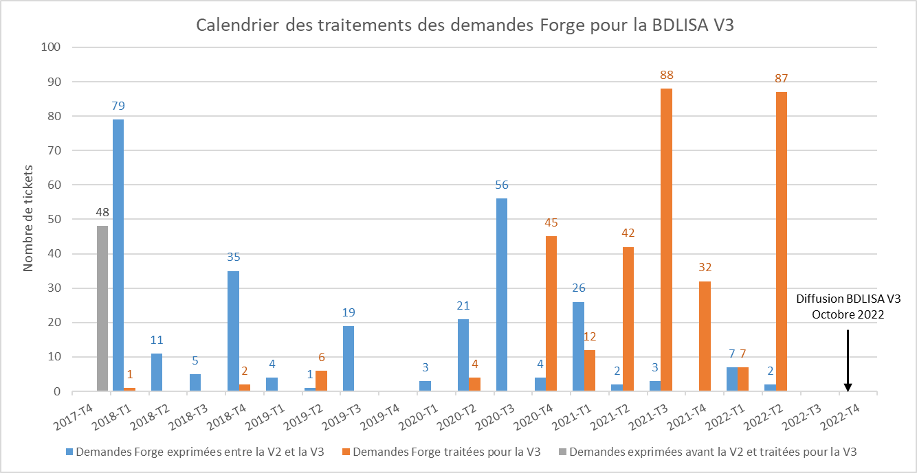 Graphique à bâton représentant la quantité de demandes faites dans la Forge BDLISA et leur traitement au cours du temps, entre la BDLISA V2 et la V3. Une majorité des demandes ont été faites au cours des années 2018 et 2020. La phase de traitements a été menée en 2021 et 2022.