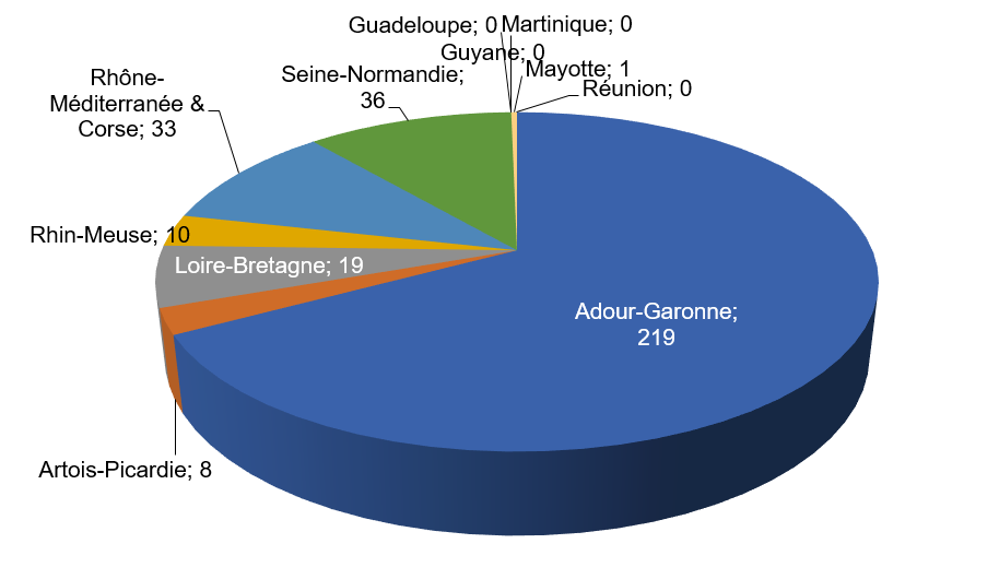 Graphique à secteurs représentant le nombre de demande dans la forge BDLISA en fonction des bassins hydrographiques. Deux tiers des demandes concernent le bassin Adour-Garonne. Quasiment aucune demande pour les DROMs.