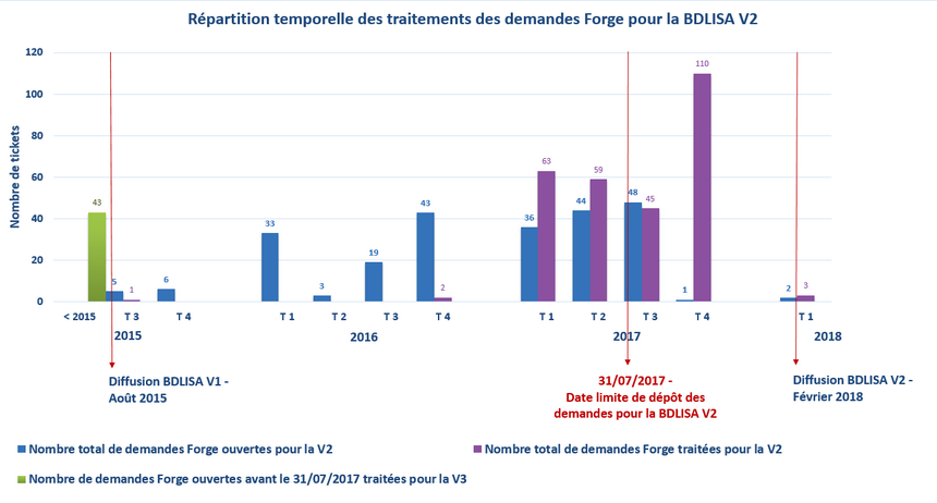 WiPGraphique à bâton représentant la quantité de de demandes faites dans la Forge BDLISA et leur traitement au cours du temps, entre la BDLISA V1 et la V2. Une majorité des demandes ont été faites au cours de l'année 2017. La quasi totalité des traitements ont été fait au cours de cette même année.